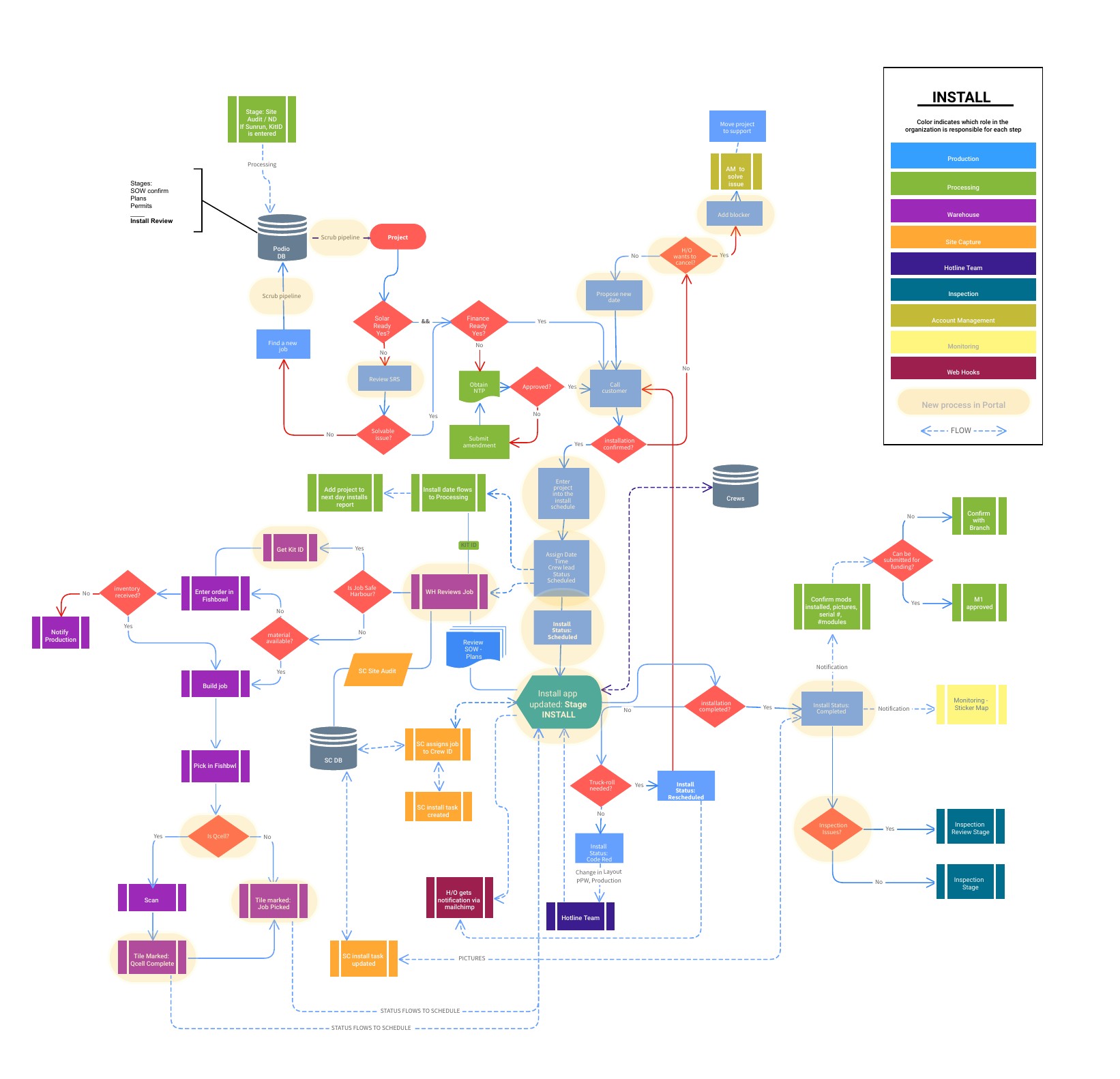 CRM migration flowchart